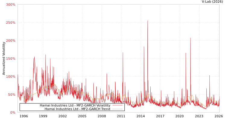 graph of Hamai Industries Ltd MF2-GARCH