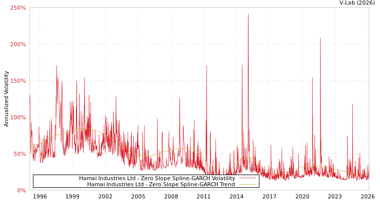 graph of Hamai Industries Ltd S0GARCH