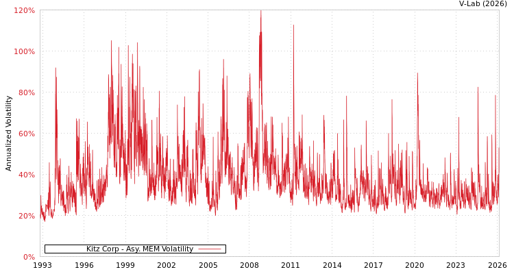 graph of Kitz Corp AMEM