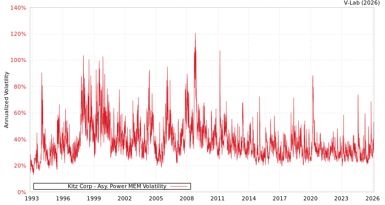 graph of Kitz Corp APMEM