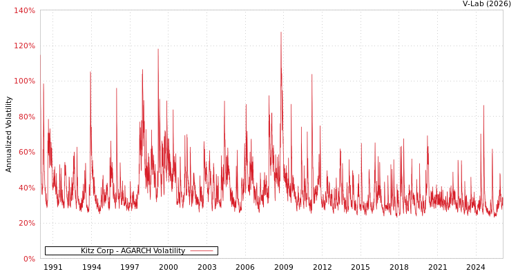 graph of Kitz Corp AGARCH