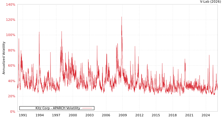 graph of Kitz Corp APARCH