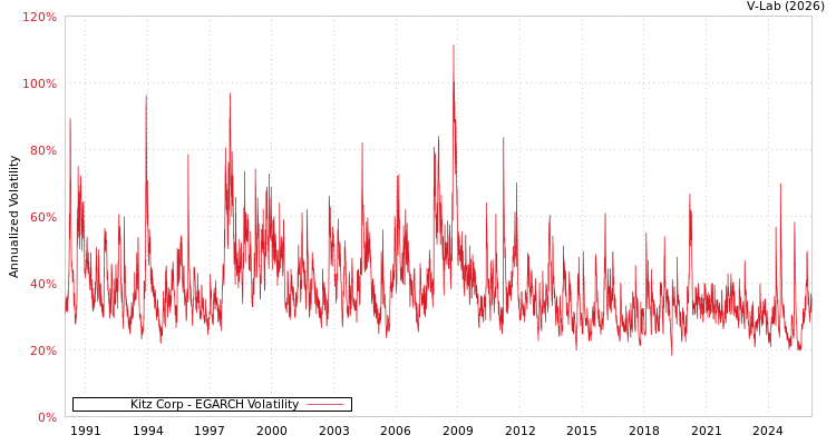 graph of Kitz Corp EGARCH