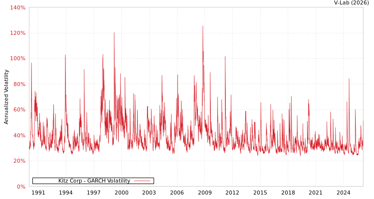 graph of Kitz Corp GARCH