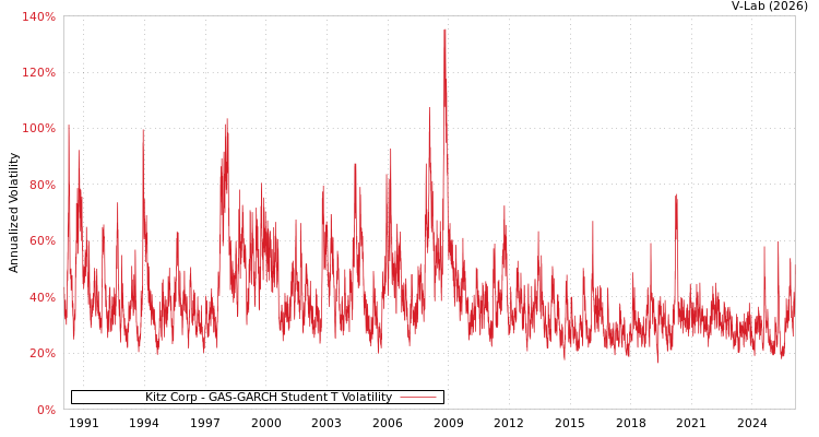 graph of Kitz Corp GAS-GARCH-T