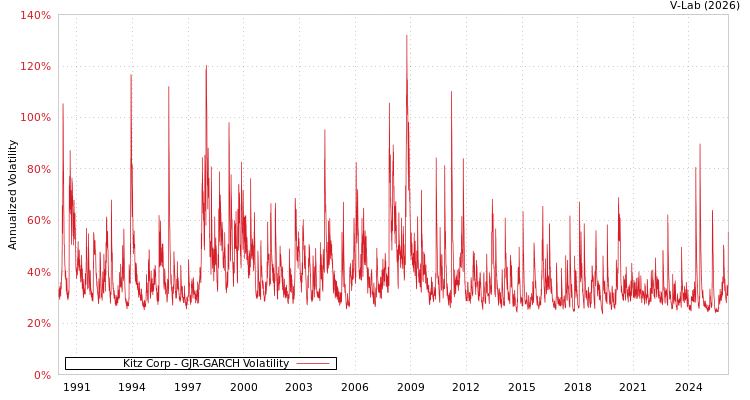 graph of Kitz Corp GJR-GARCH