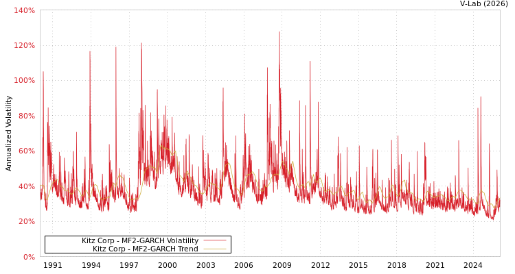 graph of Kitz Corp MF2-GARCH