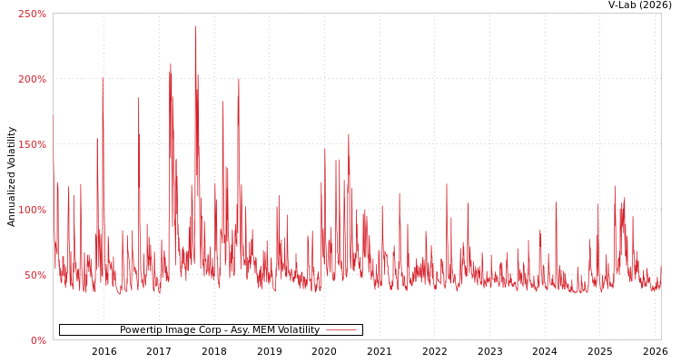 graph of Powertip Image Corp AMEM