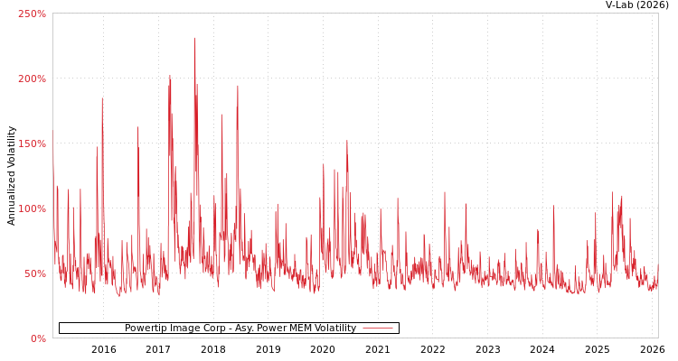 graph of Powertip Image Corp APMEM