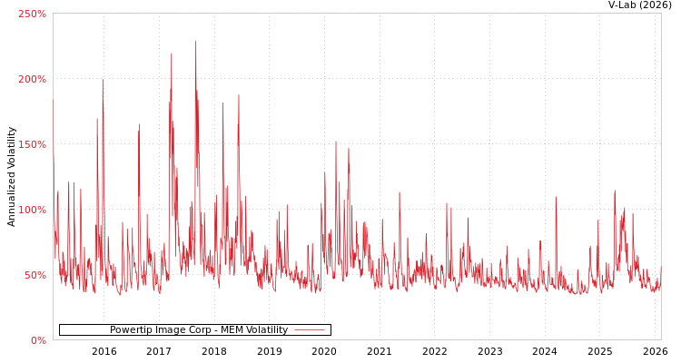 graph of Powertip Image Corp MEM