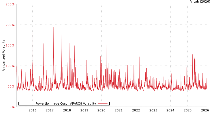 graph of Powertip Image Corp APARCH