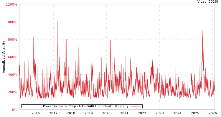 graph of Powertip Image Corp GAS-GARCH-T
