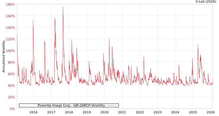 graph of Powertip Image Corp GJR-GARCH