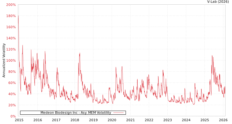 graph of Medeon Biodesign Inc AMEM