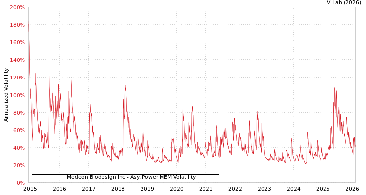 graph of Medeon Biodesign Inc APMEM