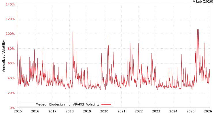 graph of Medeon Biodesign Inc APARCH