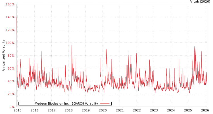 graph of Medeon Biodesign Inc EGARCH