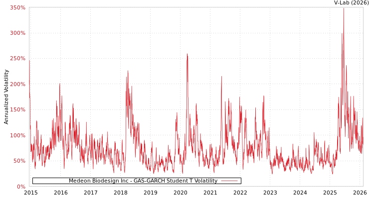 graph of Medeon Biodesign Inc GAS-GARCH-T