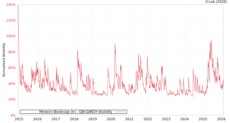 graph of Medeon Biodesign Inc GJR-GARCH