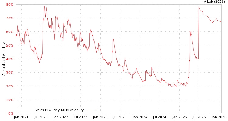 graph of Volex PLC AMEM