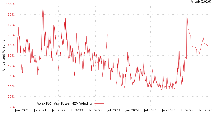 graph of Volex PLC APMEM