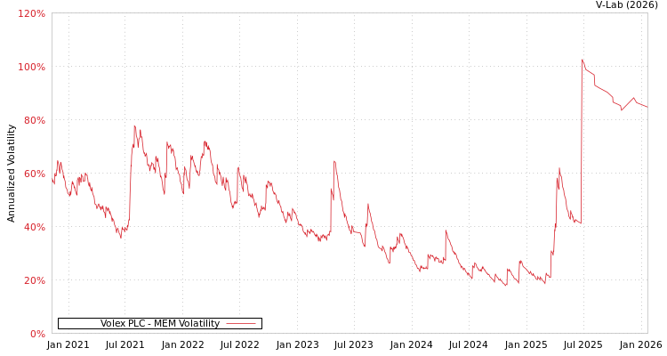 graph of Volex PLC MEM