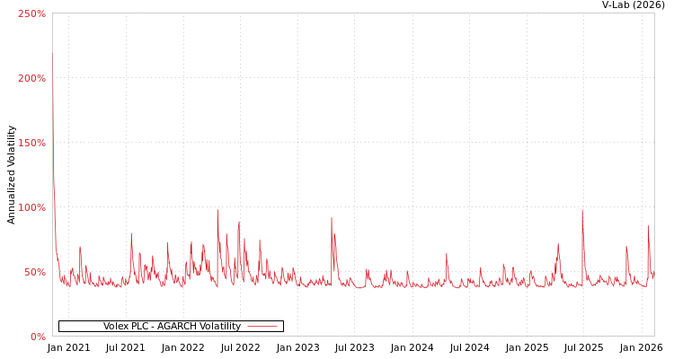 graph of Volex PLC AGARCH