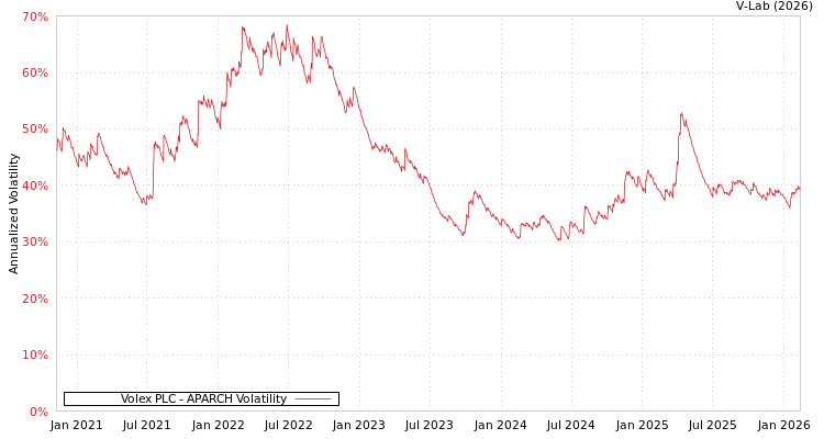 graph of Volex PLC APARCH