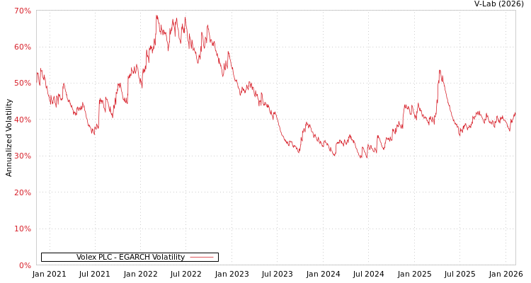 graph of Volex PLC EGARCH