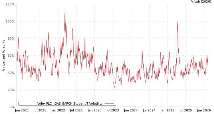 graph of Volex PLC GAS-GARCH-T