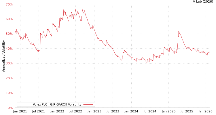 graph of Volex PLC GJR-GARCH