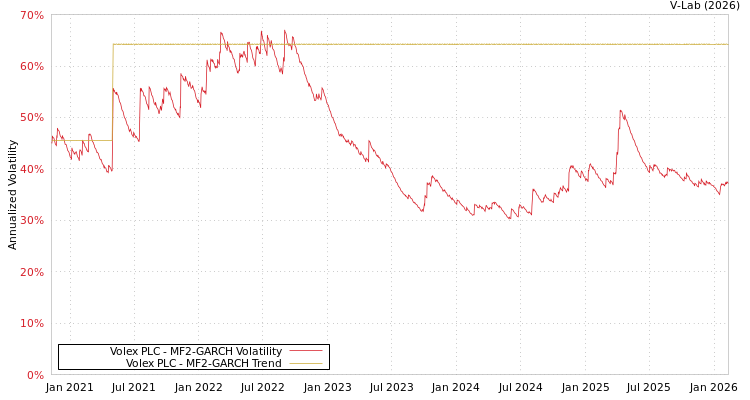 graph of Volex PLC MF2-GARCH