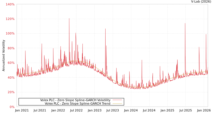 graph of Volex PLC S0GARCH