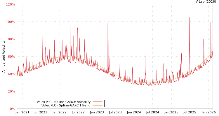 graph of Volex PLC SGARCH