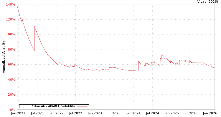 graph of Cdon Ab APARCH