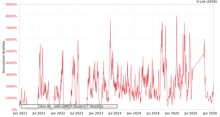 graph of Cdon Ab GAS-GARCH-T