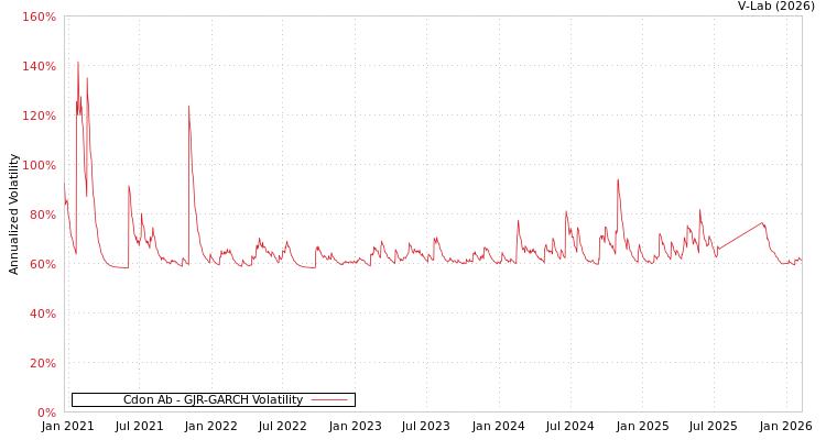 graph of Cdon Ab GJR-GARCH
