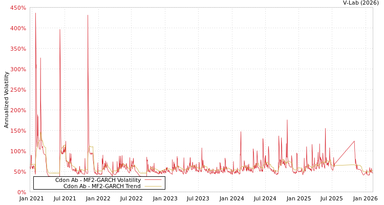graph of Cdon Ab MF2-GARCH