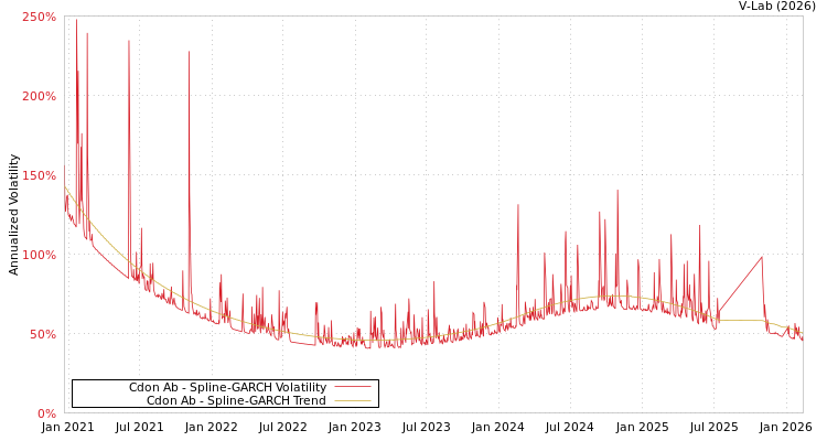 graph of Cdon Ab SGARCH