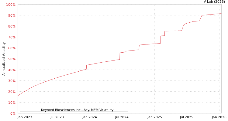 graph of Keymed Biosciences Inc AMEM