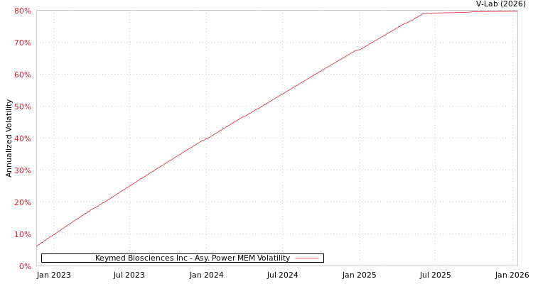 graph of Keymed Biosciences Inc APMEM