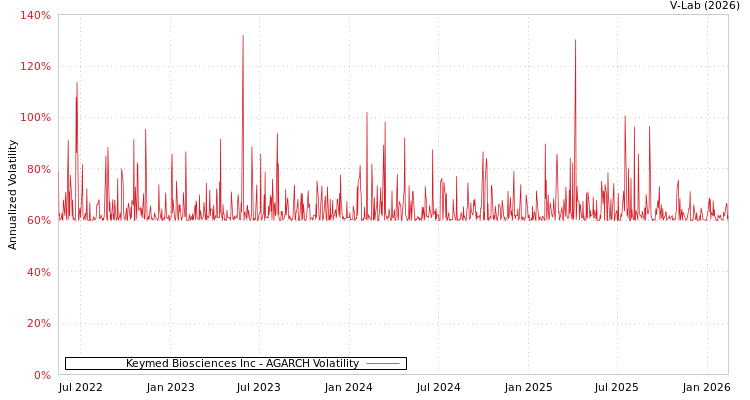 graph of Keymed Biosciences Inc AGARCH