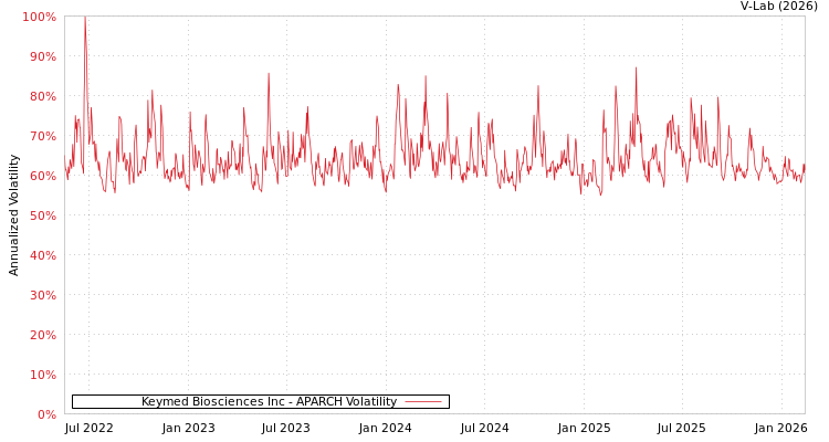graph of Keymed Biosciences Inc APARCH
