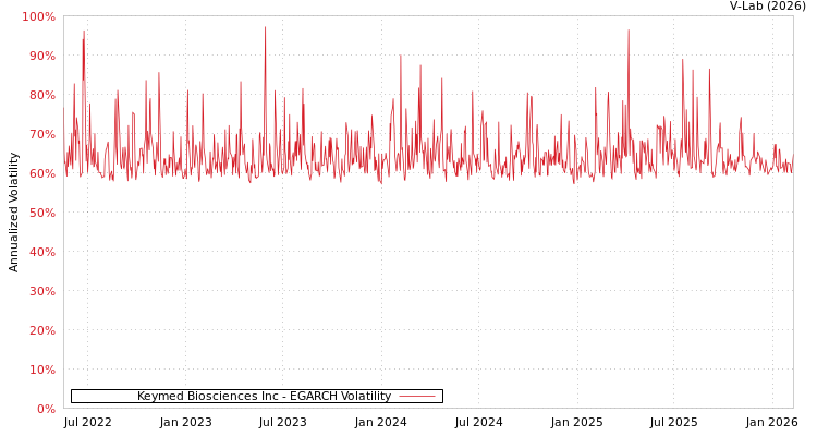 graph of Keymed Biosciences Inc EGARCH