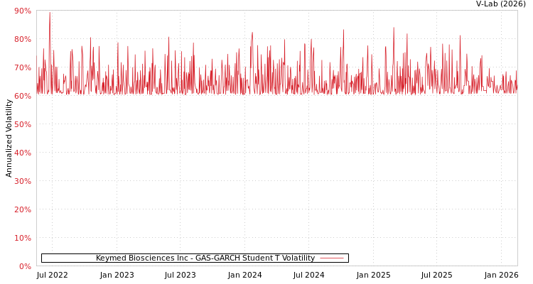 graph of Keymed Biosciences Inc GAS-GARCH-T