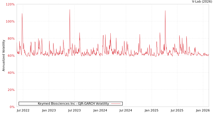 graph of Keymed Biosciences Inc GJR-GARCH