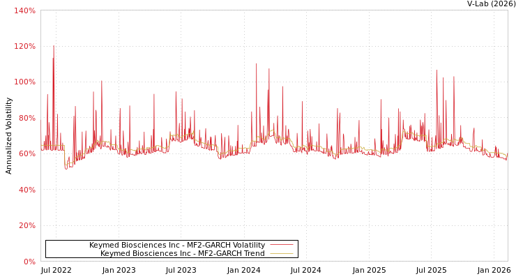 graph of Keymed Biosciences Inc MF2-GARCH