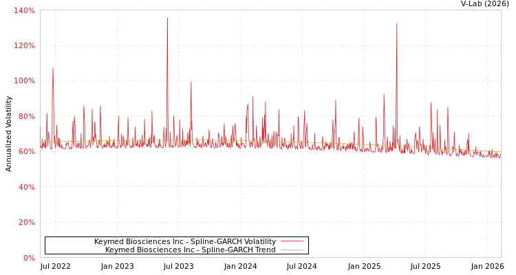 graph of Keymed Biosciences Inc SGARCH