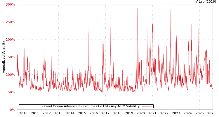 graph of Grand Ocean Advanced Resources Co Ltd AMEM
