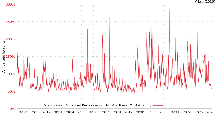 graph of Grand Ocean Advanced Resources Co Ltd APMEM